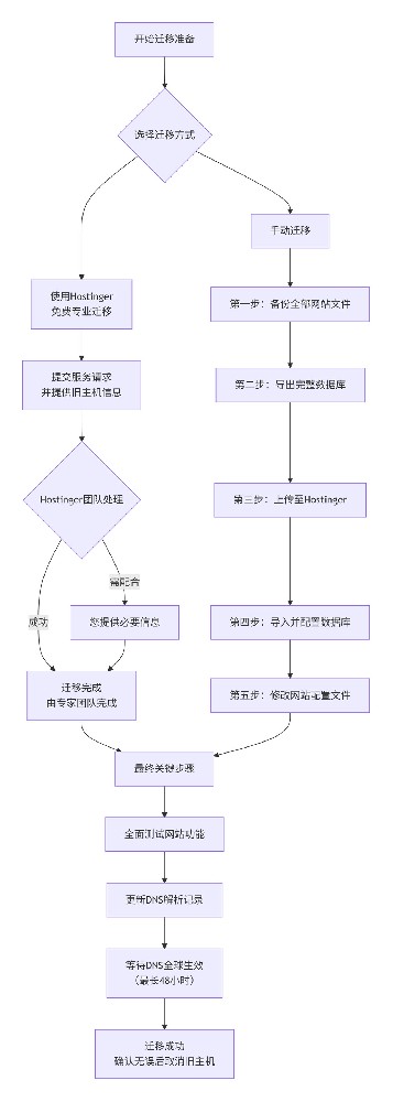Hostinger迁移流程图